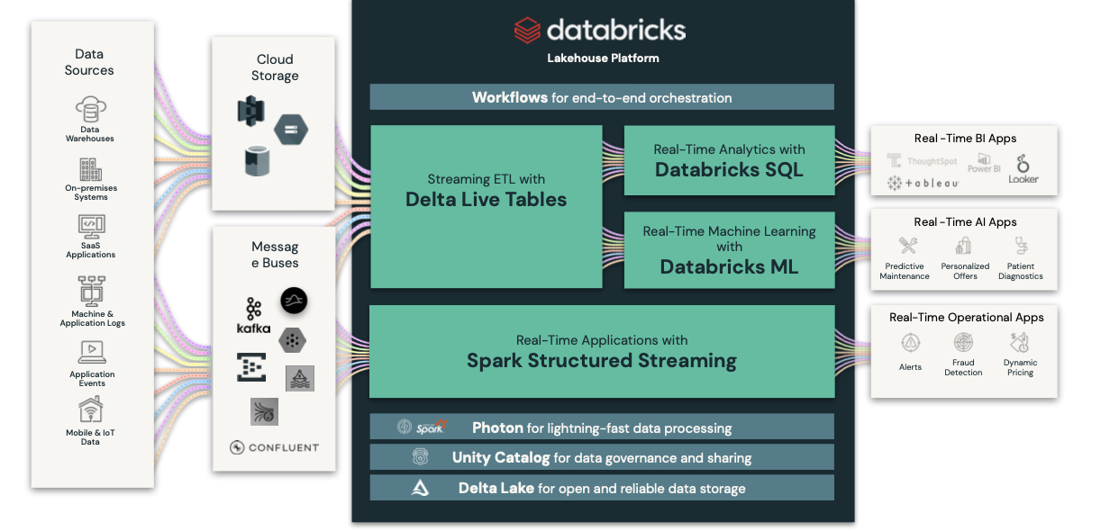 Lakehouse Architecture